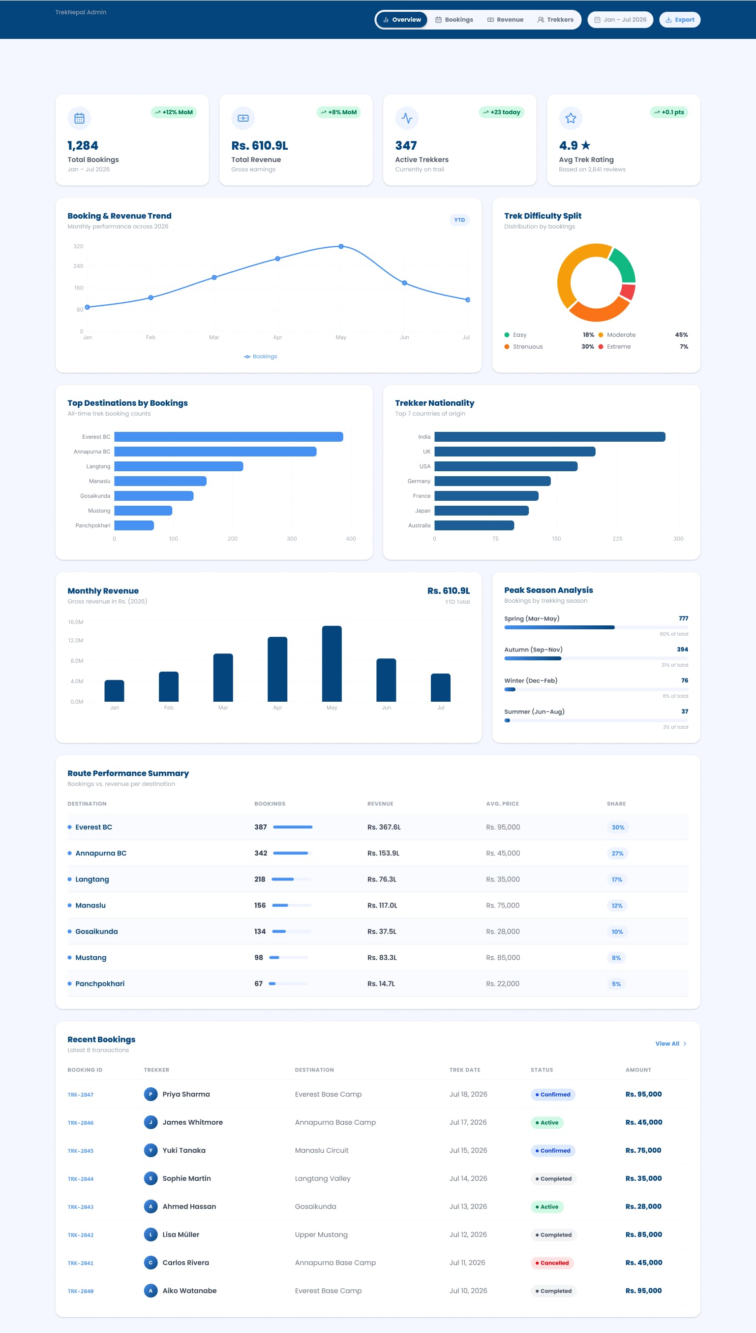 Dashboard Design