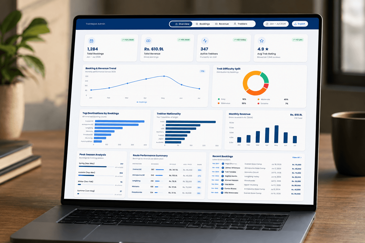 Dashboard Design